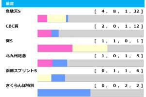 【アイビスSD／前走ローテ】韋駄天S組に共通する好走“鉄板条件”　連覇狙うピューロマジックには気になるデータも
