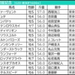 【関屋記念／東海ステークス2026予想】芸能人・予想家の本命・注目馬予想まとめ　小倉記念は「10番人気1着」爆穴◎が炸裂！