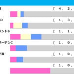 【CBC賞/前走ローテ】該当馬最多の北九州記念組に、昨年ワンツー決着の函館スプリントS組が中心 【CBC賞/前走ローテ】該当馬最多の北九州記念組に、昨年ワンツー決着の函館スプリントS組が中心