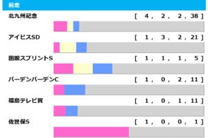 【CBC賞／前走ローテ】該当馬最多の北九州記念組に、昨年ワンツー決着の函館スプリントS組が中心