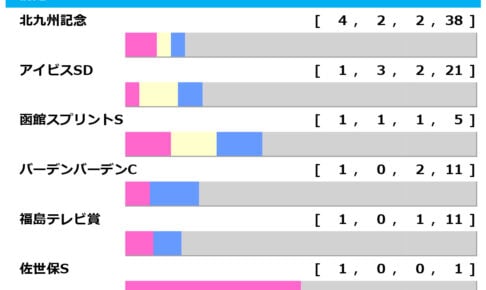 【CBC賞/前走ローテ】該当馬最多の北九州記念組に、昨年ワンツー決着の函館スプリントS組が中心 【CBC賞/前走ローテ】該当馬最多の北九州記念組に、昨年ワンツー決着の函館スプリントS組が中心