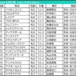 【CBC賞/レパードステークス2026予想】芸能人・予想家の本命・注目馬予想まとめ 先週は驚きの14番人気◎抜擢!人気芸人の気になる本命は? 【CBC賞/レパードステークス2026予想】芸能人・予想家の本命・注目馬予想まとめ 先週は驚きの14番人気◎抜擢!人気芸人の気になる本命は?