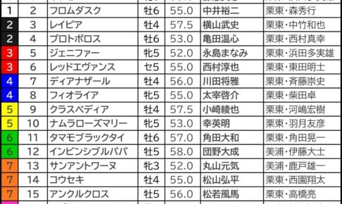 CBC賞2026の枠順