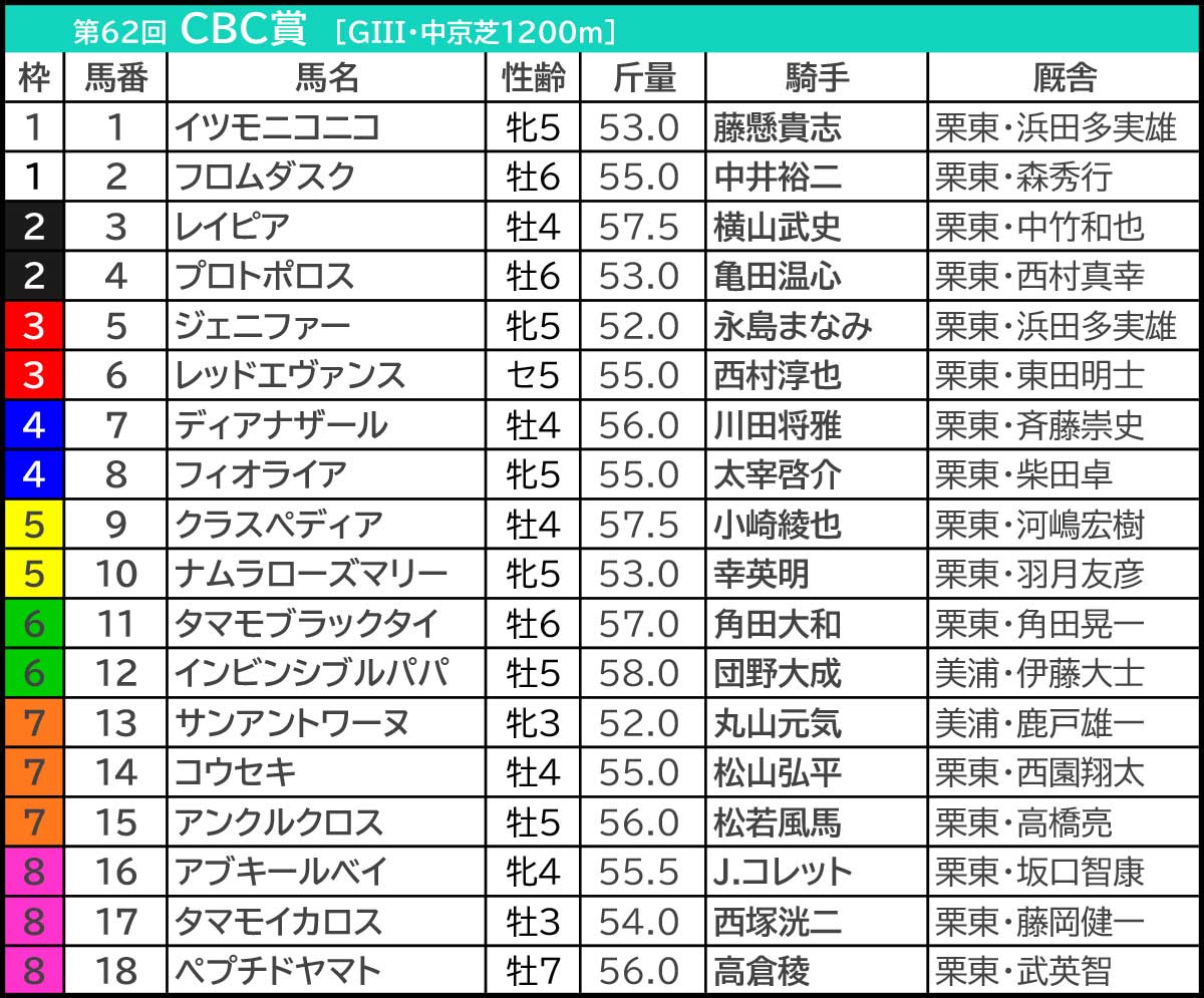 【CBC賞/レパードステークス2026予想】芸能人・予想家の本命・注目馬予想まとめ 先週は驚きの14番人気◎抜擢!人気芸人の気になる本命は? CBC賞2026の枠順