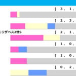 【札幌記念/前走ローテ】昨年130万馬券を演出した前走「函館記念」経由 今年もピンポイントで狙える要注目の該当馬が出走 【札幌記念/前走ローテ】昨年130万馬券を演出した前走「函館記念」経由 今年もピンポイントで狙える要注目の該当馬が出走