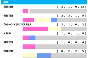 【札幌記念／前走ローテ】昨年130万馬券を演出した前走「函館記念」経由　今年もピンポイントで狙える要注目の該当馬が出走