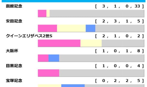 【札幌記念/前走ローテ】昨年130万馬券を演出した前走「函館記念」経由 今年もピンポイントで狙える要注目の該当馬が出走 【札幌記念/前走ローテ】昨年130万馬券を演出した前走「函館記念」経由 今年もピンポイントで狙える要注目の該当馬が出走