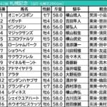 【札幌記念/中京記念2026予想】芸能人・予想家の本命・注目馬予想まとめ 出演者全員の◎が馬券圏内!今週の気になる本命は? 【札幌記念/中京記念2026予想】芸能人・予想家の本命・注目馬予想まとめ 出演者全員の◎が馬券圏内!今週の気になる本命は?