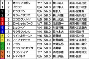 札幌記念2026の枠順