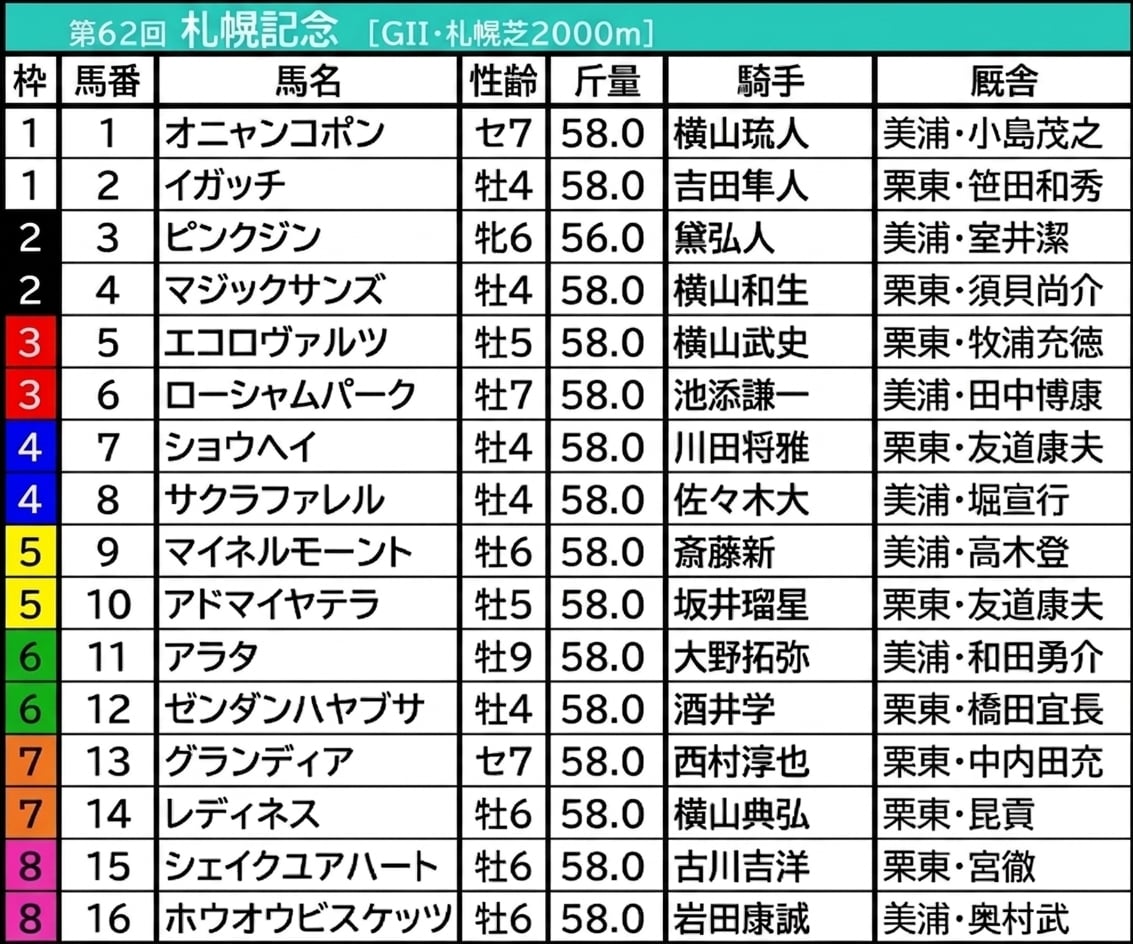 【札幌記念/中京記念2026予想】芸能人・予想家の本命・注目馬予想まとめ 出演者全員の◎が馬券圏内!今週の気になる本命は? 札幌記念2026の枠順