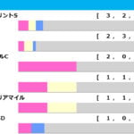 【キーンランドC／前走ローテ】函館スプリントS＆UHB賞に、GI出走組を加えた三つ巴　真夏のスプリント決戦を読み解く“買い”の法則