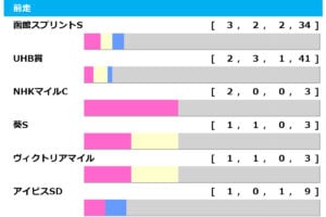 【キーンランドC／前走ローテ】函館スプリントS＆UHB賞に、GI出走組を加えた三つ巴　真夏のスプリント決戦を読み解く“買い”の法則