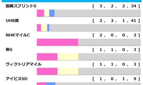 【キーンランドC/前走ローテ】函館スプリントS&UHB賞に、GI出走組を加えた三つ巴 真夏のスプリント決戦を読み解く“買い”の法則 【キーンランドC/前走ローテ】函館スプリントS&UHB賞に、GI出走組を加えた三つ巴 真夏のスプリント決戦を読み解く“買い”の法則
