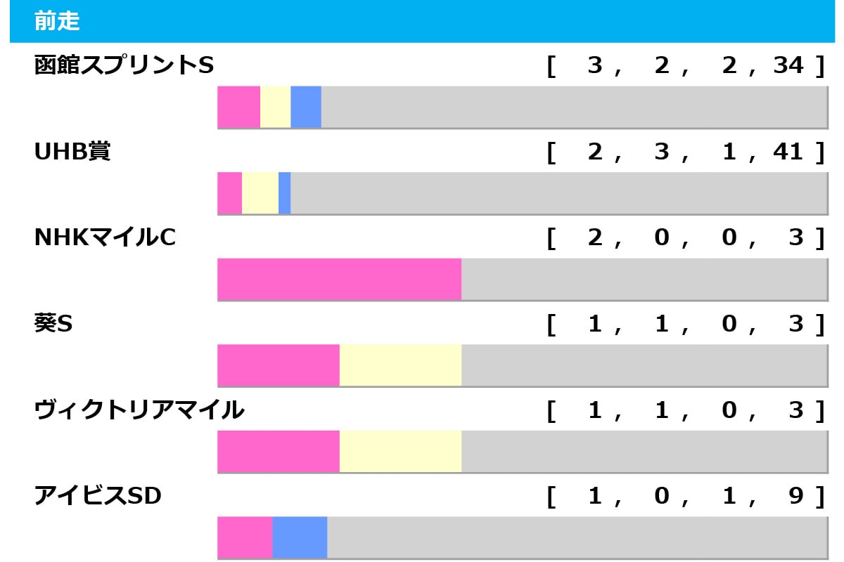 【キーンランドC/前走ローテ】函館スプリントS&UHB賞に、GI出走組を加えた三つ巴 真夏のスプリント決戦を読み解く“買い”の法則 【キーンランドC/前走ローテ】函館スプリントS&UHB賞に、GI出走組を加えた三つ巴 真夏のスプリント決戦を読み解く“買い”の法則