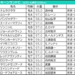 【キーンランドカップ/新潟2歳ステークス2026予想】芸能人・予想家の本命・注目馬予想まとめ 5週連続&重賞「ダブル的中」好調◎を要チェック 【キーンランドカップ/新潟2歳ステークス2026予想】芸能人・予想家の本命・注目馬予想まとめ 5週連続&重賞「ダブル的中」好調◎を要チェック