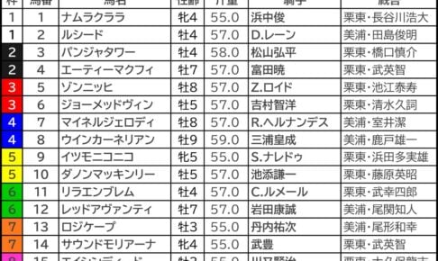 キーンランドC2026の枠順