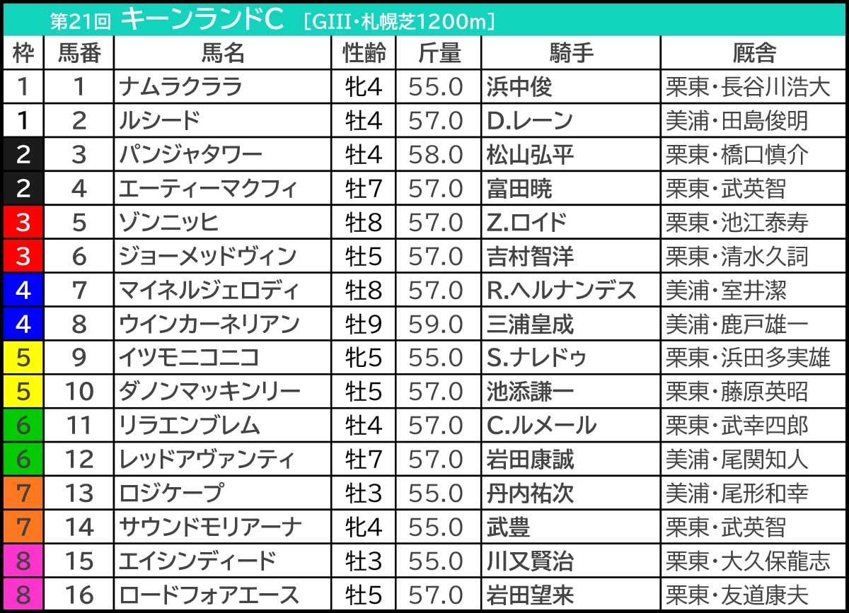 【キーンランドカップ/新潟2歳ステークス2026予想】芸能人・予想家の本命・注目馬予想まとめ 5週連続&重賞「ダブル的中」好調◎を要チェック キーンランドC2026の枠順