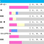 【新潟記念／前走ローテ】年齢問わずGI出走組が「5.2.0.16」で他を圧倒　2桁着順からの巻き返しも見逃せない
