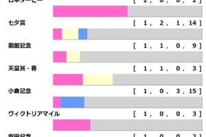 【新潟記念／前走ローテ】年齢問わずGI出走組が「5.2.0.16」で他を圧倒　2桁着順からの巻き返しも見逃せない