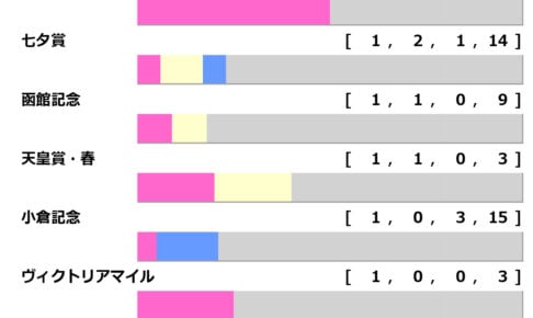 【新潟記念/前走ローテ】年齢問わずGI出走組が「5.2.0.16」で他を圧倒 2桁着順からの巻き返しも見逃せない 【新潟記念/前走ローテ】年齢問わずGI出走組が「5.2.0.16」で他を圧倒 2桁着順からの巻き返しも見逃せない