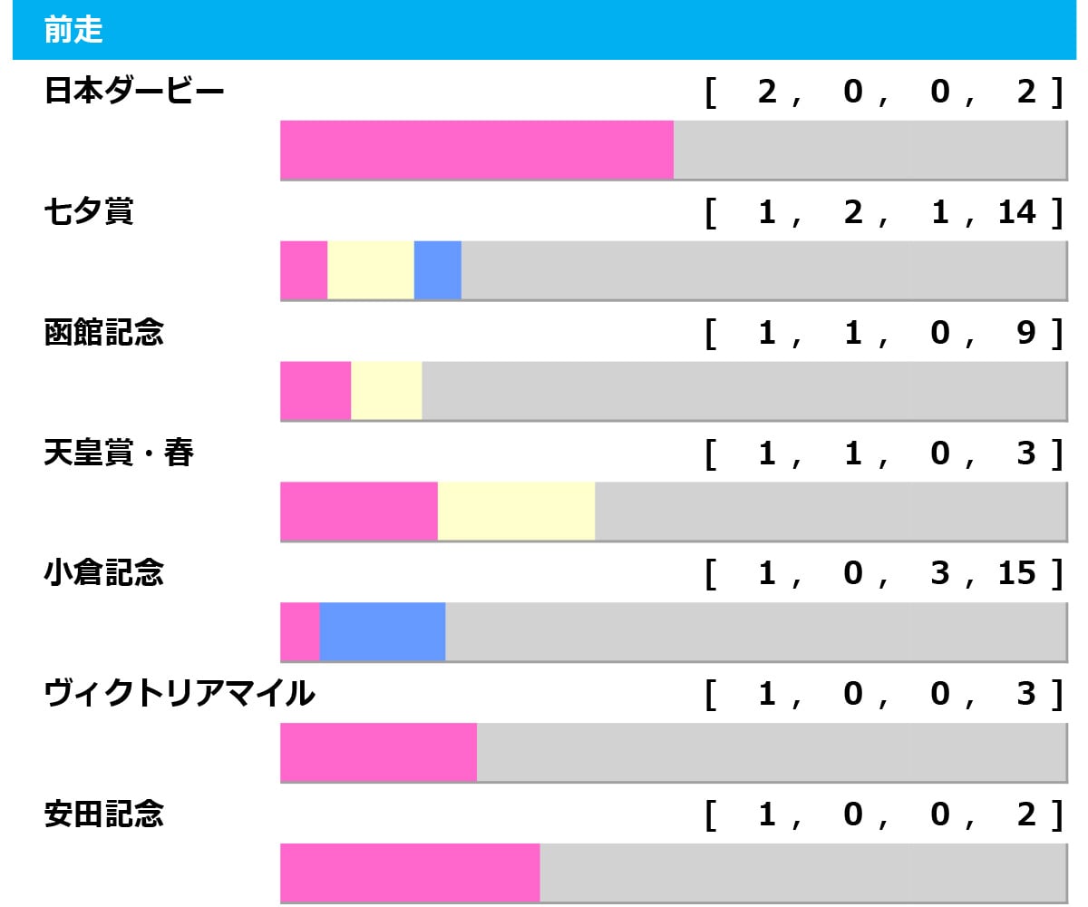 【新潟記念/前走ローテ】年齢問わずGI出走組が「5.2.0.16」で他を圧倒 2桁着順からの巻き返しも見逃せない 【新潟記念/前走ローテ】年齢問わずGI出走組が「5.2.0.16」で他を圧倒 2桁着順からの巻き返しも見逃せない