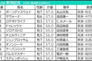 新潟記念2026の枠順