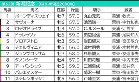 【新潟記念/中京2歳ステークス2026予想】芸能人・予想家の本命・注目馬予想まとめ 2週連続で推奨馬が1着の絶好調・人気芸人の◎は? 新潟記念2026の枠順