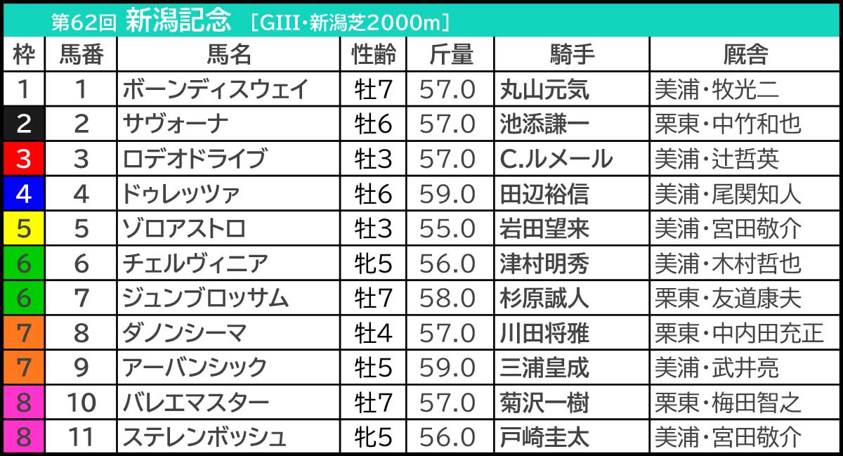 【新潟記念/中京2歳ステークス2026予想】芸能人・予想家の本命・注目馬予想まとめ 2週連続で推奨馬が1着の絶好調・人気芸人の◎は? 新潟記念2026の枠順