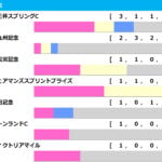 【セントウルS／前走ローテ】王道組か、夏の上がり馬か？　スプリンターズSを見据えた一戦で狙える「好走パターン」
