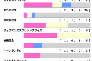 【セントウルS／前走ローテ】王道組か、夏の上がり馬か？　スプリンターズSを見据えた一戦で狙える「好走パターン」