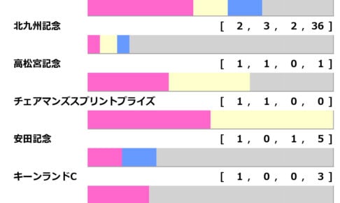 【セントウルS／前走ローテ】王道組か、夏の上がり馬か？　スプリンターズSを見据えた一戦で狙える「好走パターン」