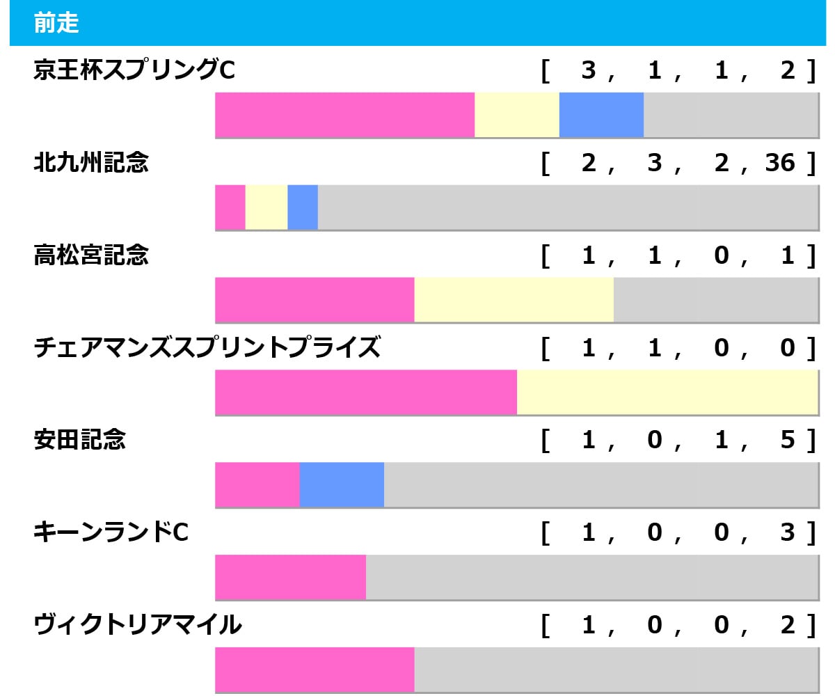 【セントウルS/前走ローテ】王道組か、夏の上がり馬か? スプリンターズSを見据えた一戦で狙える「好走パターン」 【セントウルS/前走ローテ】王道組か、夏の上がり馬か? スプリンターズSを見据えた一戦で狙える「好走パターン」