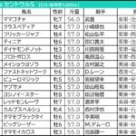 【セントウルステークス/紫苑ステークス2026予想】芸能人・予想家の本命・注目馬予想まとめ 2週連続で重賞“ダブル”的中! 【セントウルステークス/紫苑ステークス2026予想】芸能人・予想家の本命・注目馬予想まとめ 2週連続で重賞“ダブル”的中!