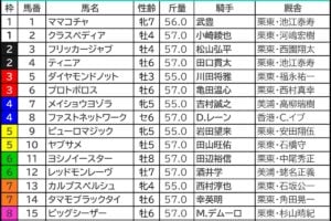 セントウルステークス2026の枠順
