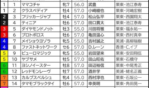 セントウルステークス2026の枠順