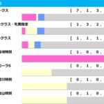 【ローズS／前走ローテ】過去10年で7頭が2桁人気で激走！　波乱の立役者となるのはオークス直行組か、別路線組か？