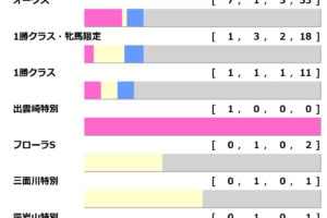 【ローズS／前走ローテ】過去10年で7頭が2桁人気で激走！　波乱の立役者となるのはオークス直行組か、別路線組か？
