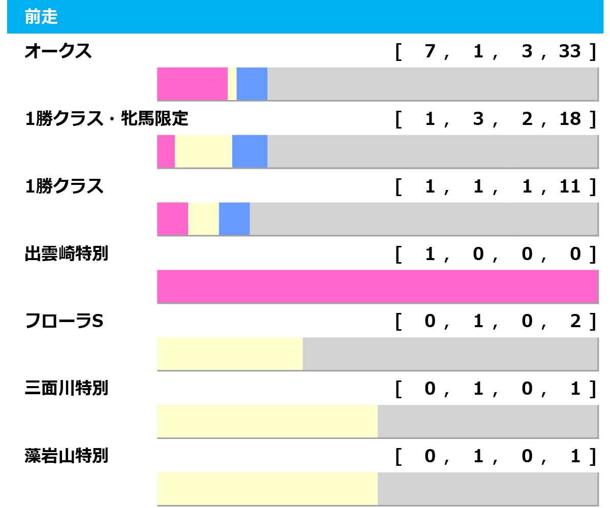 【ローズS/前走ローテ】過去10年で7頭が2桁人気で激走! 波乱の立役者となるのはオークス直行組か、別路線組か? 【ローズS/前走ローテ】過去10年で7頭が2桁人気で激走! 波乱の立役者となるのはオークス直行組か、別路線組か?