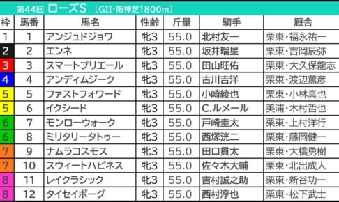 ローズS2026の枠順