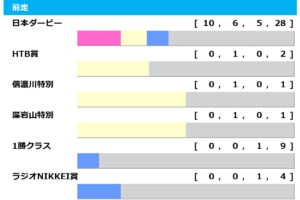 【神戸新聞杯／前走ローテ】過去10年で日本ダービー組が10勝と圧倒！　二冠馬ロブチェンを脅かすのは実績馬か、それとも…？