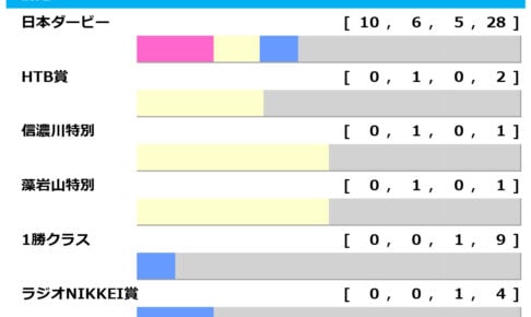 【神戸新聞杯/前走ローテ】過去10年で日本ダービー組が10勝と圧倒! 二冠馬ロブチェンを脅かすのは実績馬か、それとも…? 【神戸新聞杯/前走ローテ】過去10年で日本ダービー組が10勝と圧倒! 二冠馬ロブチェンを脅かすのは実績馬か、それとも…?