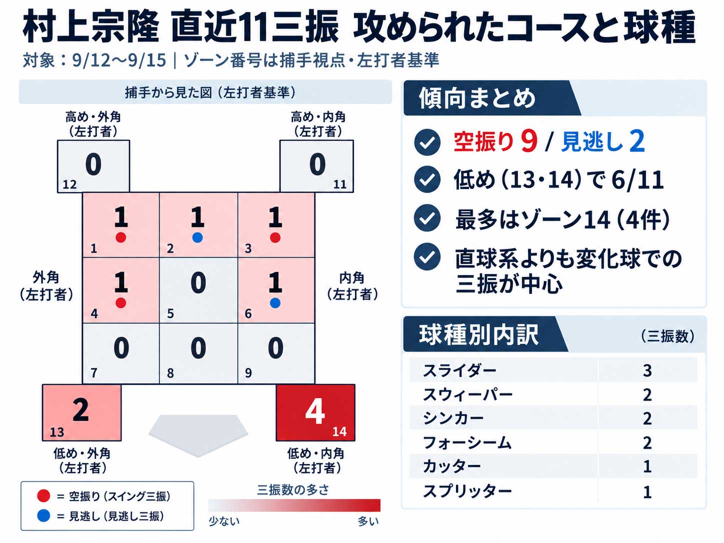 村上宗隆が現地時間9/12~15に喫した三振