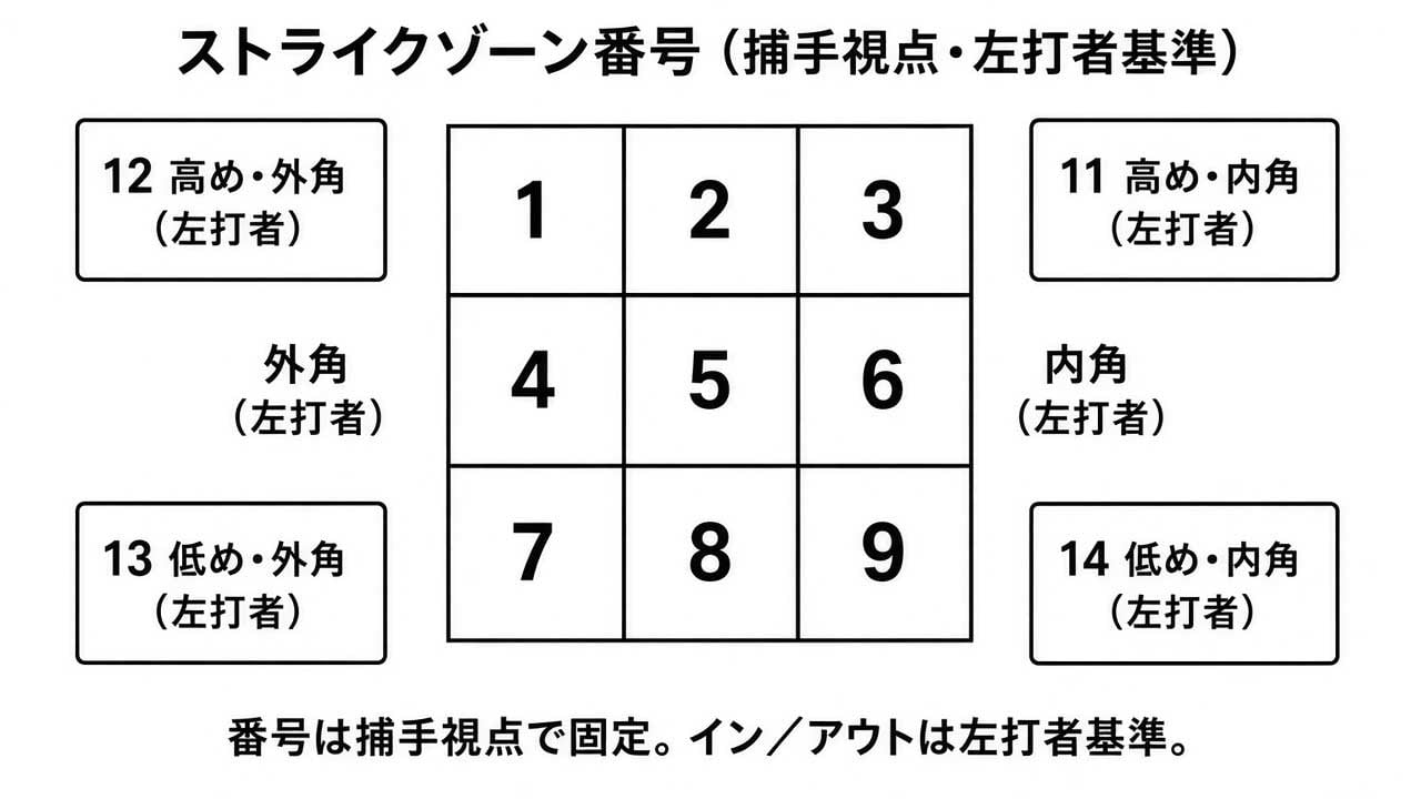 本記事でのゾーン設定