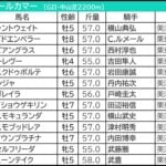 【神戸新聞杯/オールカマー2026予想】芸能人・予想家の本命・注目馬予想まとめ セントライト記念は12番人気「爆穴◎」炸裂! 【神戸新聞杯/オールカマー2026予想】芸能人・予想家の本命・注目馬予想まとめ セントライト記念は12番人気「爆穴◎」炸裂!