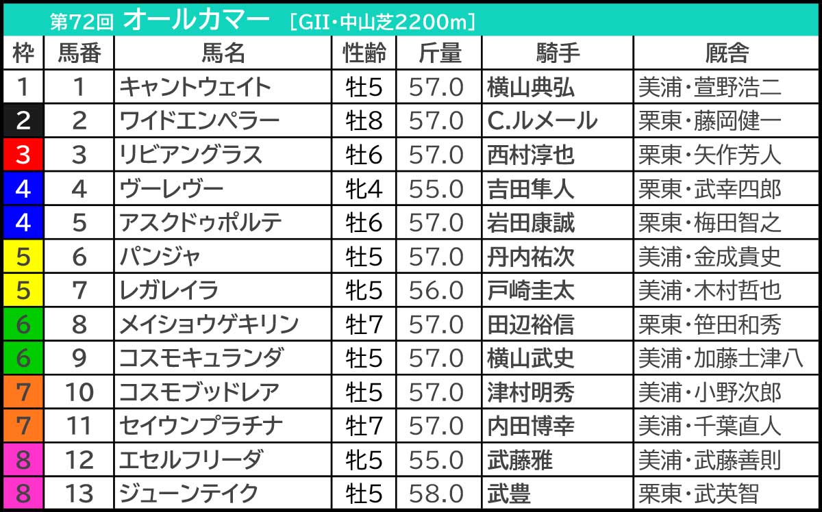 【神戸新聞杯/オールカマー2026予想】芸能人・予想家の本命・注目馬予想まとめ セントライト記念は12番人気「爆穴◎」炸裂! オールカマー2026の枠順