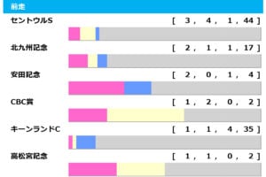 【スプリンターズS／前走ローテ】電撃の6ハロンを完全攻略　出走数最多のセントウルS組やキーンランドC組は着順で絞れる