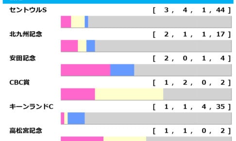 【スプリンターズS/前走ローテ】電撃の6ハロンを完全攻略 出走数最多のセントウルS組やキーンランドC組は着順で絞れる 【スプリンターズS/前走ローテ】電撃の6ハロンを完全攻略 出走数最多のセントウルS組やキーンランドC組は着順で絞れる