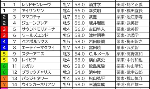 スプリンターズS2026