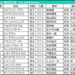 【毎日王冠／京都大賞典2026予想】芸能人・予想家の本命・注目馬予想まとめ　前週GIで「9番人気◎1着」の人気芸人　気になる今週の本命◎は要チェック！