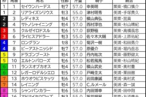 【毎日王冠／京都大賞典2026予想】芸能人・予想家の本命・注目馬予想まとめ　前週GIで「9番人気◎1着」の人気芸人　気になる今週の本命◎は要チェック！